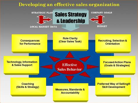 Sales Strategy Example Template Business