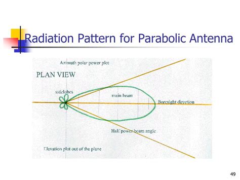 Ppt Antennas And Propagation Review Recap Powerpoint Presentation Free Download Id 5474394