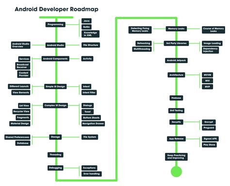 Best Way To Become Android Developer A Complete Roadmap Geeksforgeeks