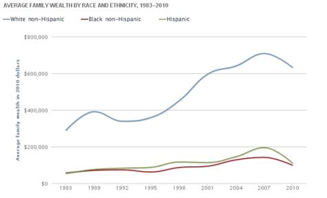These Ten Charts Show The Black White Economic Gap Hasnt Budged In