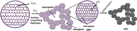 Mechanism For The Formation Of Hierarchical Porous Carbon Hpc By
