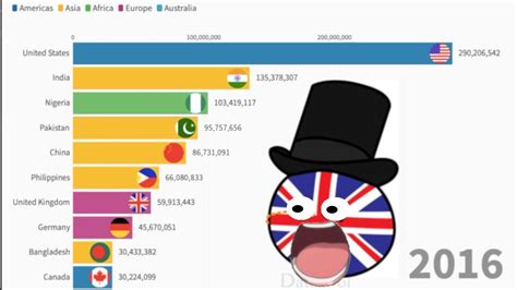 Top English Speaking Countries By Population 1970 2019 Youtube