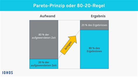 48 likes · 7 talking about this. Pareto-Prinzip: Prioritäten setzen mit der 80-20-Regel - IONOS
