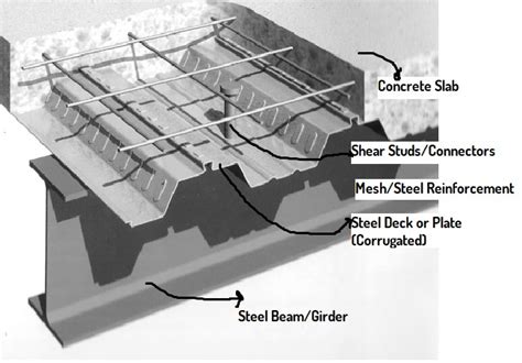 What Are Composite Deck Slabs