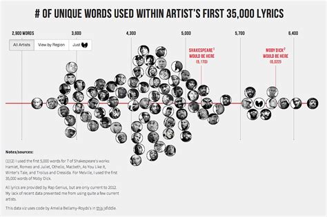 The Largest Vocabulary In Hip Hop Infographic