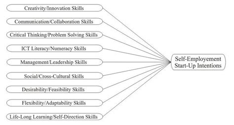 Step by step what you need to do when you start working for yourself, either as your only job or at the same time as working for an employer. Students Potential Abilities as Correlates of Self ...