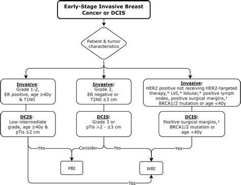 Patient-centered clinical guideline on partial breast irradiation for