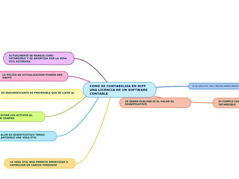 COMO SE CONTABILIZA EN NIFF UNA LICENCIA D Mind Map