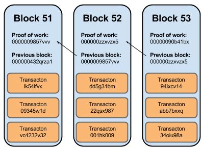 Proof of work explained proof of work (pow) is a consensus algorithm that makes the blockchain network nodes do very complex computational work (algorithm calculation) to confirm transactions. What is Bitcoin Mining? A Step-by-Step Guide | HuffPost