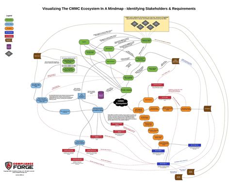 Cmmc Mind Map Identifying Stakeholders And Requirements Complianceforge