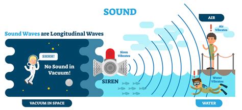 Sound Waves And Hearing Gcse Physics Revision