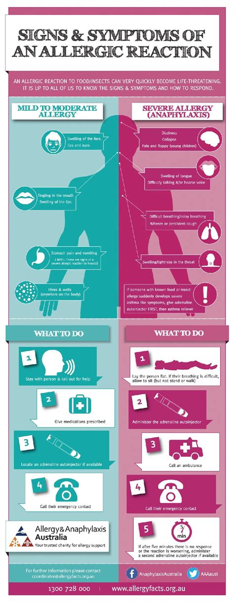 Allergy Anaphylaxis Australia Posters Signs Symptoms Of An Allergic Reaction Infographic