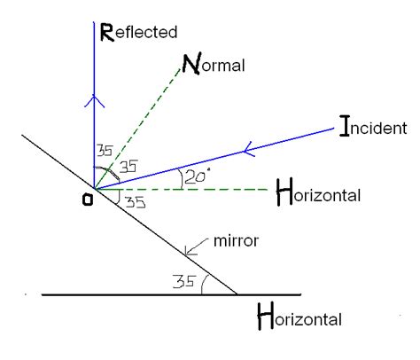 A Ray Of Light Makes An Angle Of 20o With The Horizontal And Strikes A