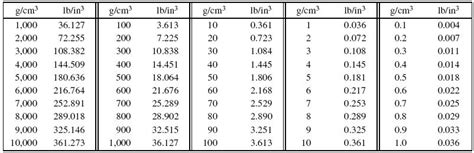 » gram/cubic centimeter unit conversions. Grams per Cubic Centimeter to Pounds per Cubic Inch Conversion