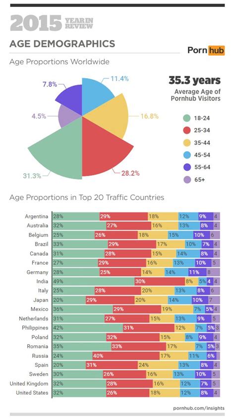 India 3rd Most Porn Watching Country In The World Up From 4th Last