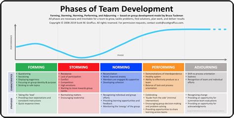 Using Bruce Tuckmans Phases Of Team Development