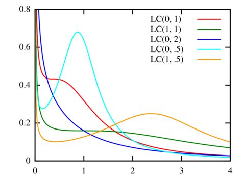 Log Cauchy Distribution Handwiki