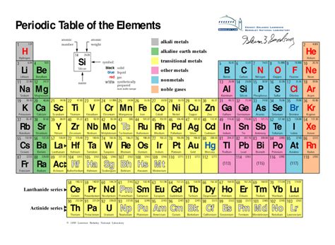 Periodic Table Purdue University Department Of Chemistry