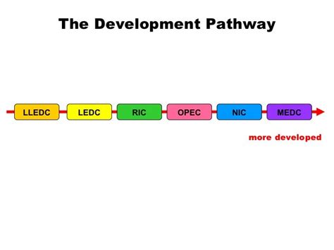 Igcse Geography Industrial Activities The Development Pathway
