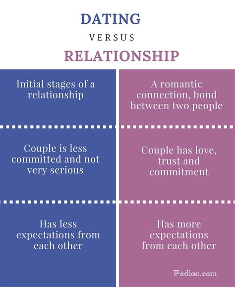 Every normal person wants to get real enjoyment out of life. Difference Between Dating and Relationship - Pediaa.Com