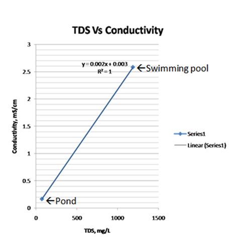 ECA TDS Vs Conductivity