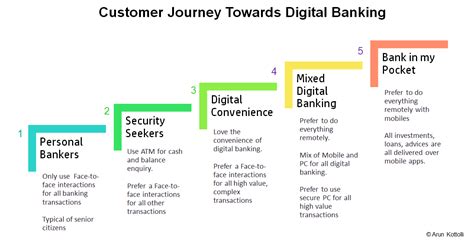 Customer Journey Map Digital Banking