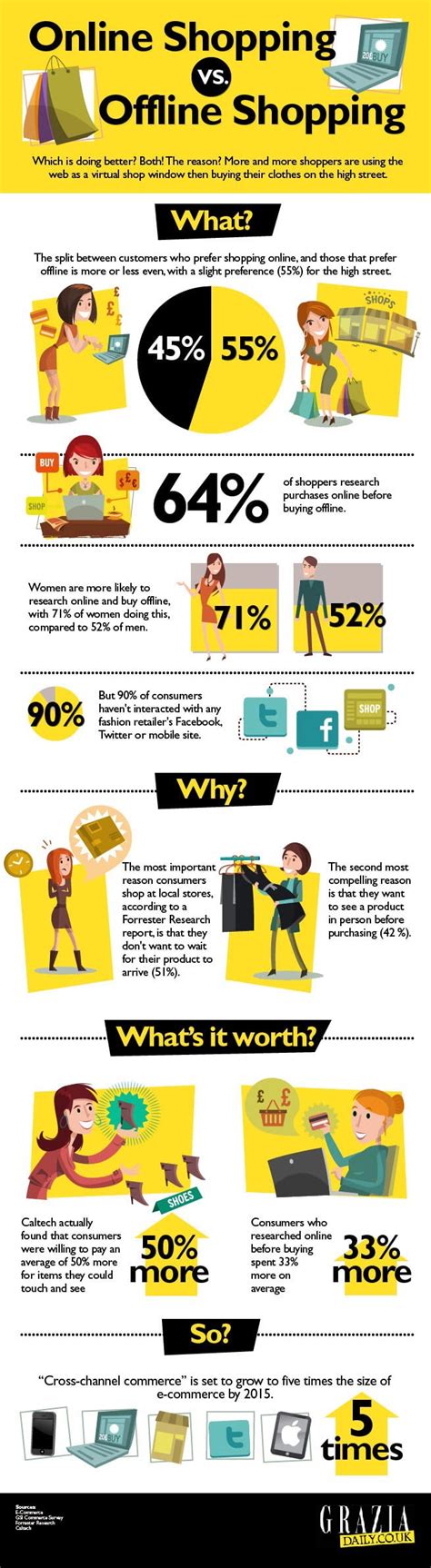 Online Shopping Vs Offline Shopping Infographic Datareign