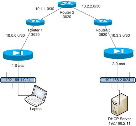 Dhcp is often used for hosts to automatically assign ip addresses and uses 4 different packets to do so. ASA DHCP Relay Problem Configs Posted - Cisco Community