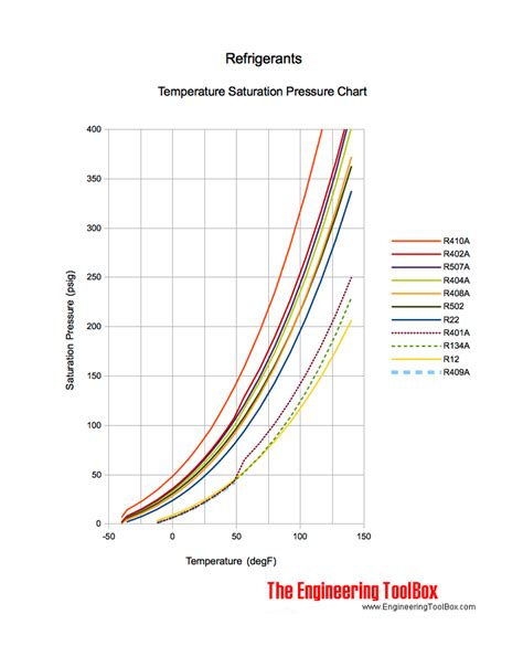 Refrigerants Pressure Vs Temperature Charts