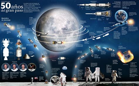 Llegada Del Hombre A La Luna Llegada Del Hombre A La Luna Infografia