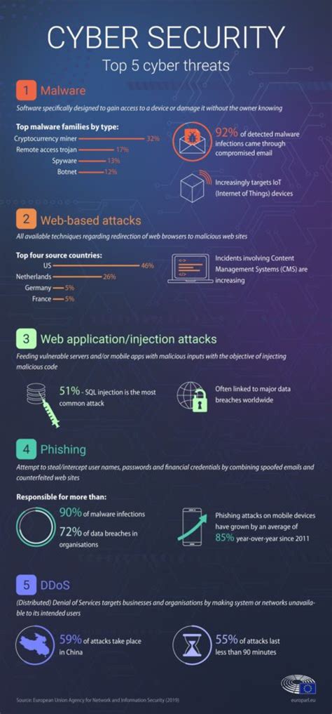 Infographic Top 5 Cyber Threats In 2018 According To The Eus Agency