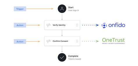 Introducing Auth0 Actions