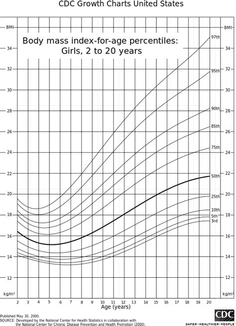 Using The Cdc Bmi For Age Growth Charts To Assess Growth In The United