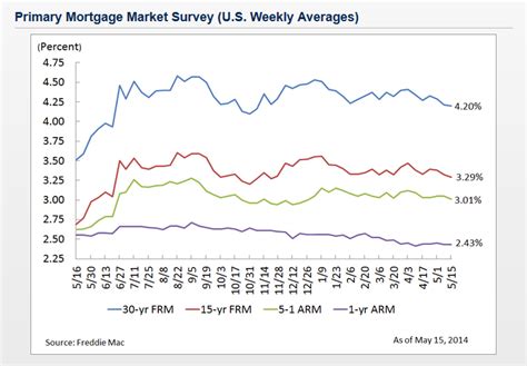 Forward Fixed Rate Mortgage Yields Up 005 In 2024 Versus Last Week As