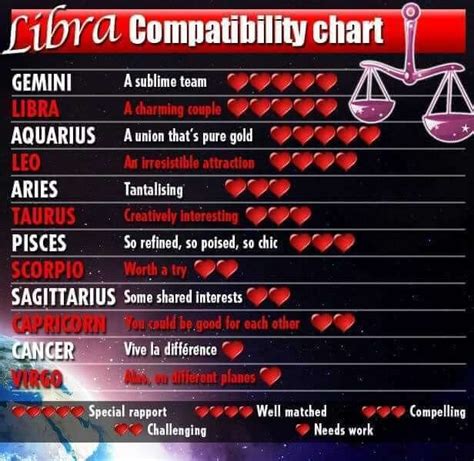 Which Zodiac Signs Are The Most And Least Compatible With Libra R Zodiacsigns