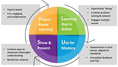 Problem based learning was first originated from mcmaster. Project-based Learning - Calvert Learning