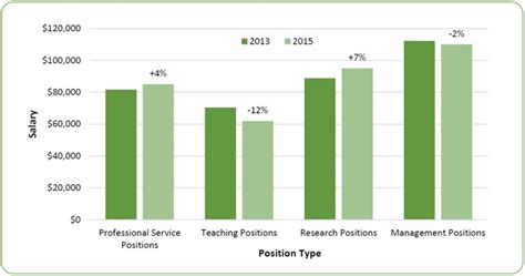 2015 Salaries In Psychology