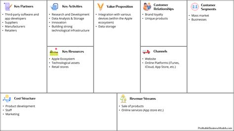 What Is Apple S Business Model Apple Business Model Canvas Explained