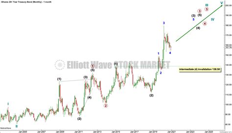 Tlt Elliott Wave And Technical Analysis Charts December 23 2020