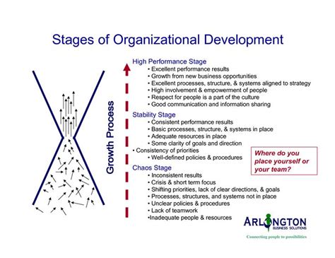😍 Stages Of Organizational Development 5 Stages Of Organizational