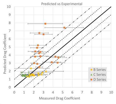 Measured Drag Coefficient Vs Predicted Drag Coefficient Download