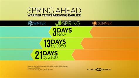 Spring Ahead Warmer Temperatures Arriving Earlier Climate Central