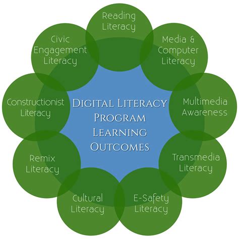 Digital Literacy Skill Sets - Digital Literacy