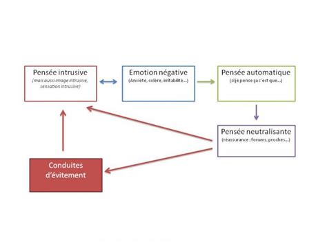 Schéma De Pensées Et Toc Du Couple