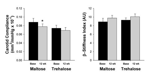 Oral Trehalose Supplementation Improves Resistance Artery Endothelial Function In Healthy Middle