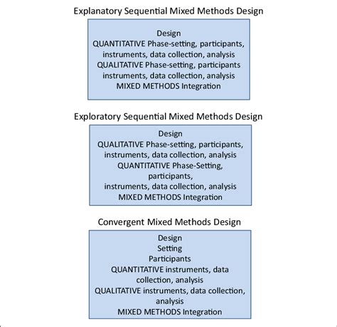 Variations in the methods section of empirical mixed methods research... | Download Scientific ...