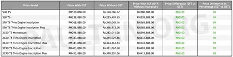 To provide feedback and complaint please call mrt hotline: SST: Volvo Car Malaysia price list - same as with GST ...