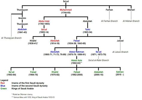 Inilah Silsilah Keluarga Raja Arab Saudi Sejarah Asal Usul Dan