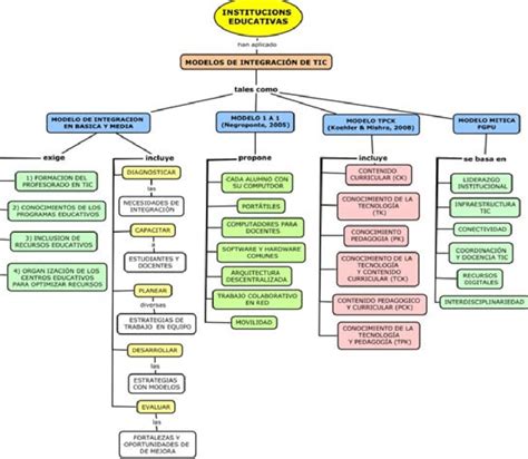 Mapa Conceptual De Principales Características De Modelos Estudiados En