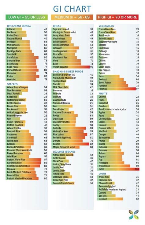 Glycemic Index Chart Diet And Nutrition Low Glycemic Foods Glycemic